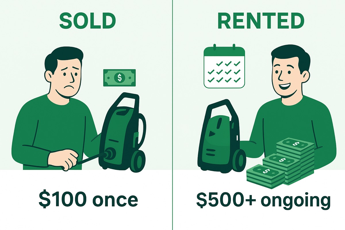 Split screen comparison: left side shows person selling pressure washer for $100 with sad face, right side shows same person renting it out multiple times earning $500+ with happy face and money stack growing